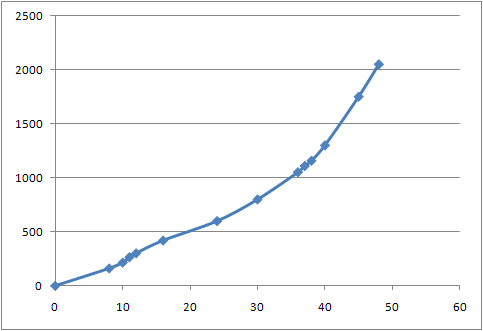 نمودار رشد نئو در 48 ساعت اول